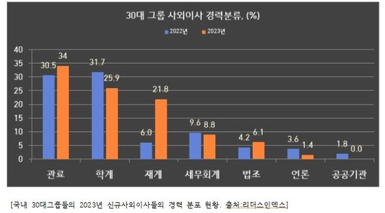 국내 30대 그룹 사외이사 경력 분석. 리더스인덱스 자료 캡처