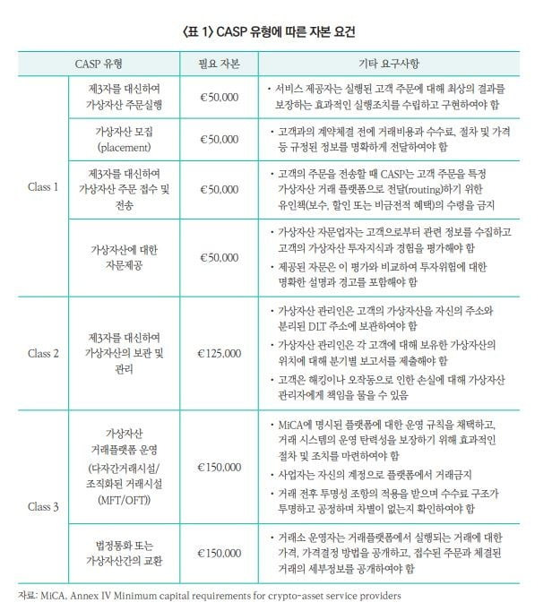 CASP 유형에 따른 자본 요건 / 표=자본시장연구원