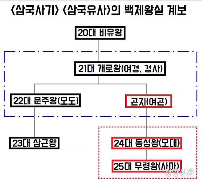 백제 무령왕과 동성왕의 계보는 역사서 마다 다르다. <삼국사기>와 <삼국유사>는 무령왕이 동성왕의 아들이라 했다.|박남수 전임연구원 정리