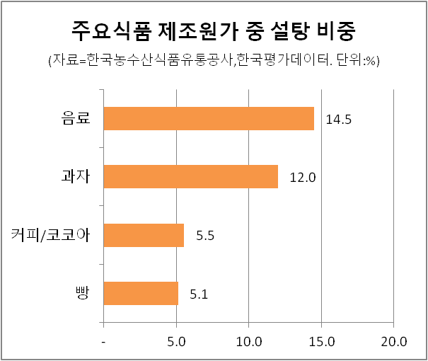 주요식품 제조원가 중 설탕 비중