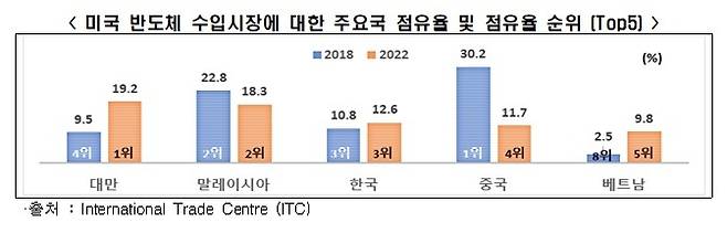 [서울=뉴시스]전국경제인연합회는 2018년 미중 통상 갈등 이후 미국 반도체 수입시장을 대상으로 주요국 점유율을 분석해 결과를 공개했다. (사진 = 전경련) 2023.5.8. photo@newsis.com   *재판매 및 DB 금지