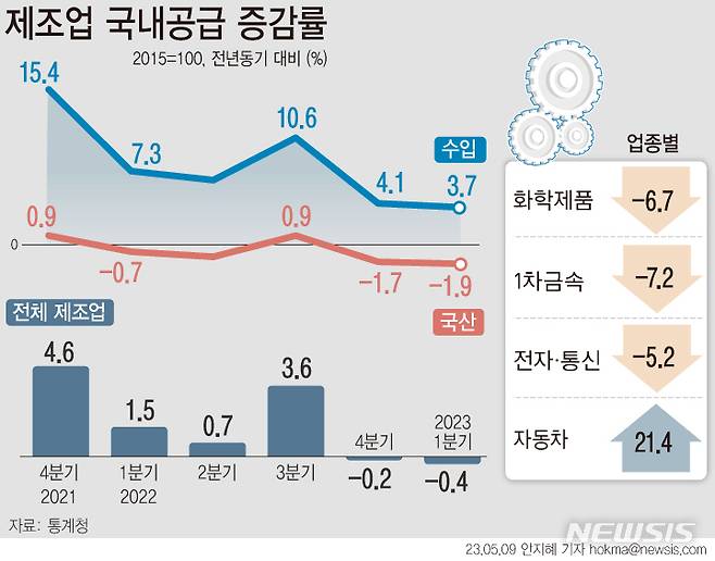 [서울=뉴시스] 통계청이 9일 발표한 '2023년 1분기 제조업 국내 공급 동향'에 따르면 올해 1분기 제조업 국내공급지수(잠정치)는 103.3(2020=100)로 지난해 같은 기간(103.7)보다 0.4% 감소했다.