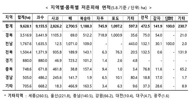 [세종=뉴시스] 지역별 품목별 냉온피해 면적. (자료=농림축산식품부 제공) *재판매 및 DB 금지