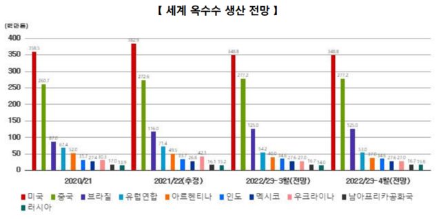 미국 농무부(USDA)의 ‘전 세계 농산물 수급 전망 보고서(WASDE)’에서 파악한 시기별 세계 옥수수 생산 전망. 자료=한국농수산식품유통공사(aT)