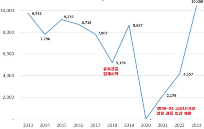 프로축구 K리그1 시즌별 관중 추이. 프로축구연맹 제공