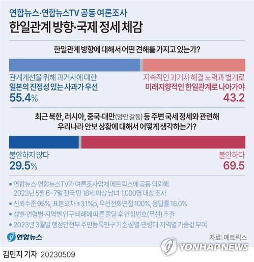 [그래픽] 한일관계 방향·국제정세 체감 여론조사 결과 (서울=연합뉴스) 김민지 기자 = 연합뉴스와 연합뉴스TV가 여론조사업체 메트릭스에 공동 의뢰해 지난 6∼7일 전국 성인 남녀 1천 명을 대상으로 한일관계 방향에 대한 견해를 조사한 결과, 응답자의 55.4%가 '관계 개선을 위해서는 과거사에 대한 일본의 진정성 있는 사과가 우선'이라고 답했다.
    minfo@yna.co.kr
    트위터 @yonhap_graphics  페이스북 tuney.kr/LeYN1