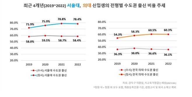 [강득구 의원실·사교육걱정없는세상 제공]