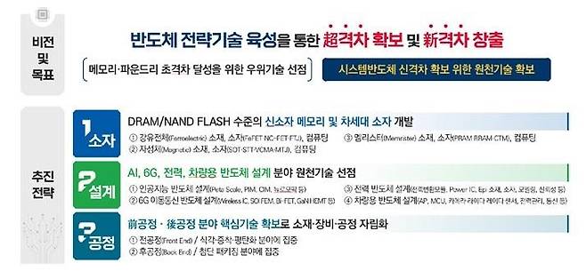 반도체미래기술로드맵 비전, 목표 및 추진전략 [과학기술정보통신부 제공. 재판매 및 DB 금지]