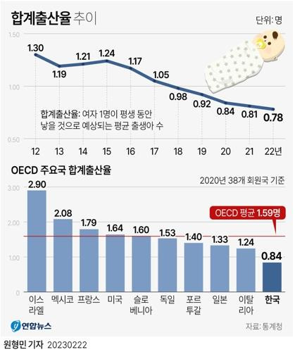 [그래픽] 합계출산율 추이   (서울=연합뉴스) 원형민 기자 = 여성 1명이 평생 낳을 것으로 예상되는 평균 출생아 수인 합계출산율이 0.7명대로 떨어졌다.
    통계청은 2023년 2월 22일 이런 내용을 담은 '2022년 출생·사망통계 잠정 결과'와 '2022년 12월 인구동향'을 발표했다.
    circlemin@yna.co.kr