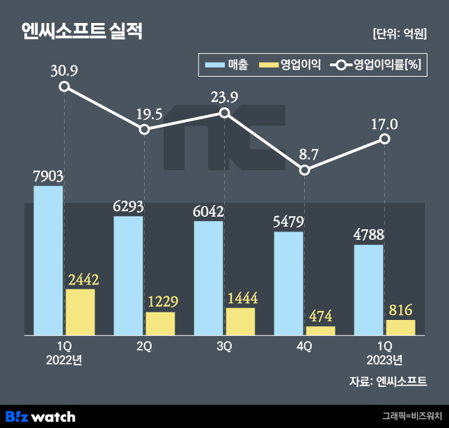 엔씨소프트 분기 실적 추이./그래픽=비즈워치