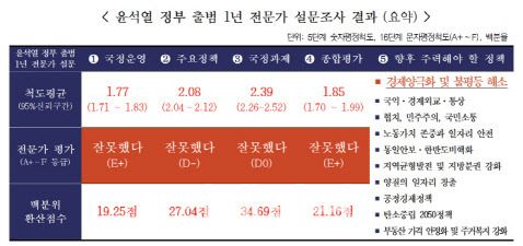 윤석열 정부 출범 1년 전문가 설문조사 결과.(자료=경실련)