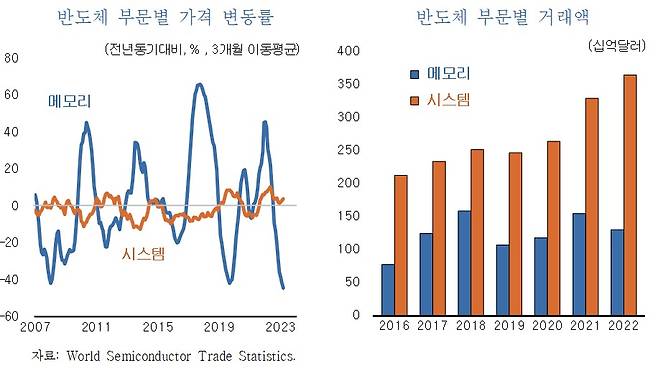 반도체 부문별 가격변동 그래프(KDI 제공)/뉴스1