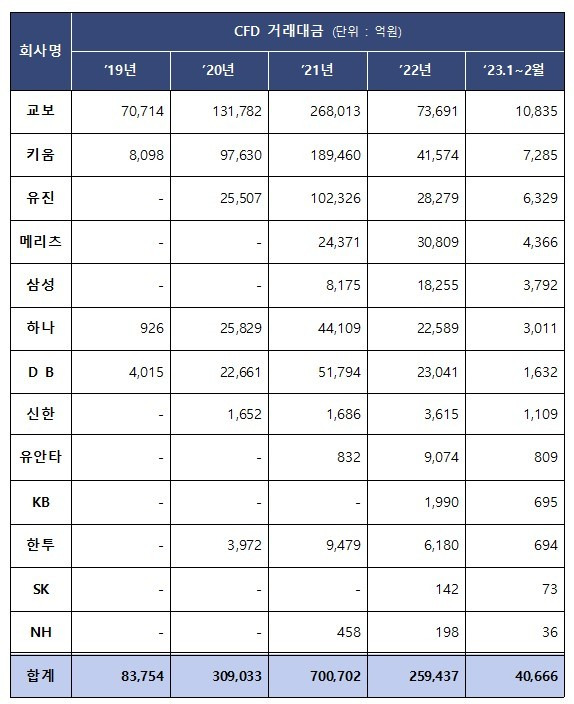 증권사별 CFD 거래대금(오기형 더불어민주당 의원실)