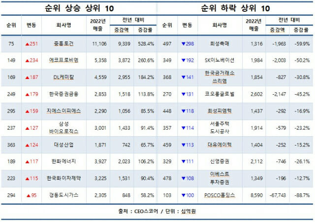 순위변동 기업