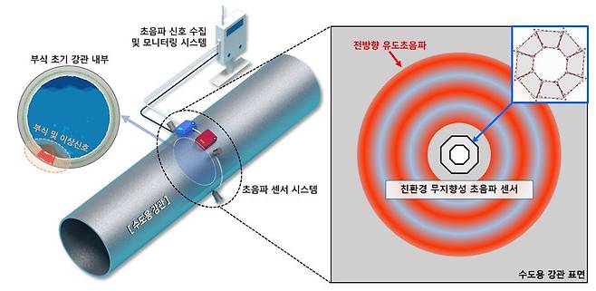 한국표준과학연구원 소재융합측정연구소 지능형파동측정팀이 개발한 비납계 압전 물진 센서 적용 모식도. /한국표준과학연구원