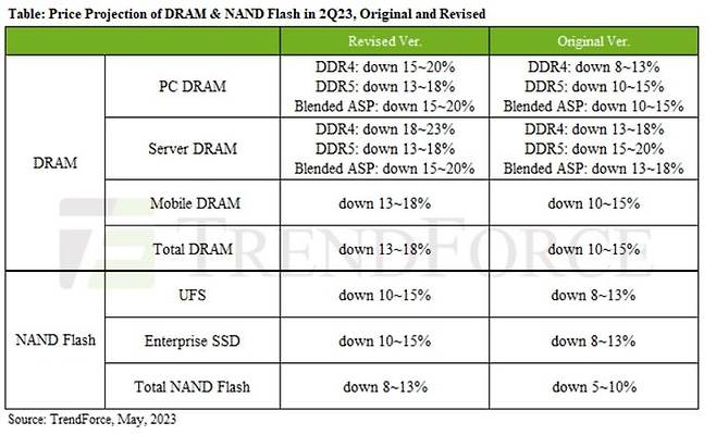 2분기 D램·낸드플래시 메모리 반도체 가격 전망.트렌드포스 홈페이지 캡처