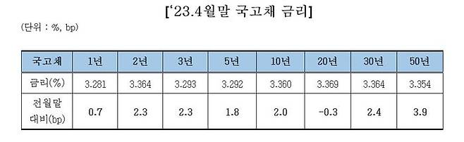 올해 4월 말 국고채 금리. ⓒ금융투자협회