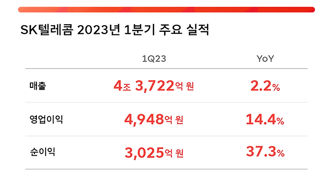 SK텔레콤 1분기 실적 요약표.ⓒSK텔레콤 뉴스룸