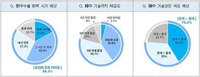 대중수출 부진 관련 기업인식. ⓒ대한상공회의소