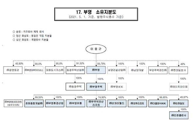 부영은 소속회사 자산총액 합계가 23조3000억원인 상호출자제한 기업집단이다. 부영엔터테인먼트 등 23개 계열회사를 보유하고 있다. ⓒ공정거래위원회