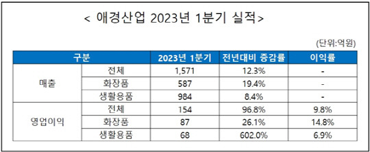 애경산업 2023년 1분기 실적 현황. 애경산업 제공