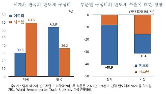 한국개발연구원(KDI) 최근 반도체경기 흐름과 거시경제적 영향, 주요 통계