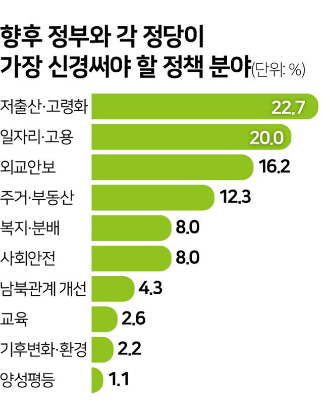 향후 정부와 각 정당이 가장 신경 써야 할 정책 분야