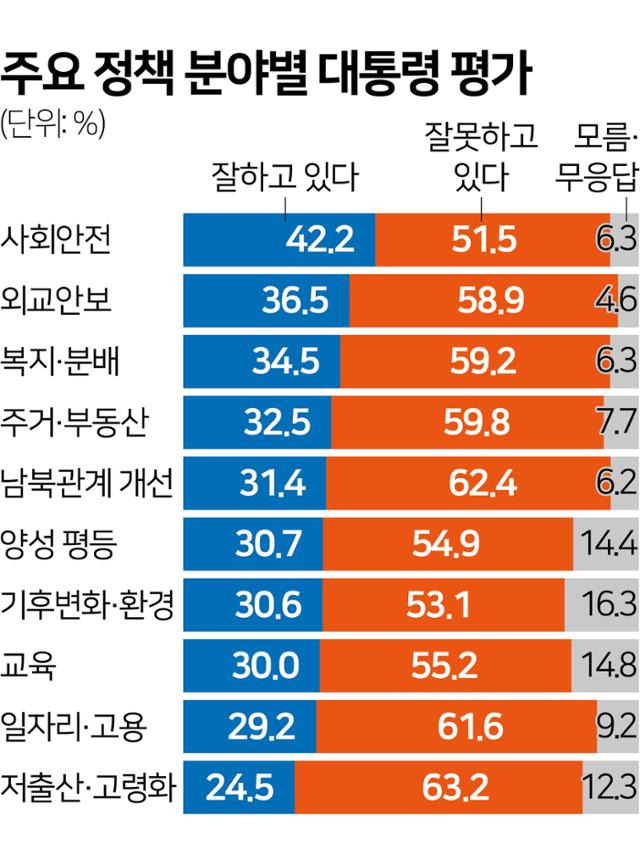 주요 정책 분야별 대통령 평가