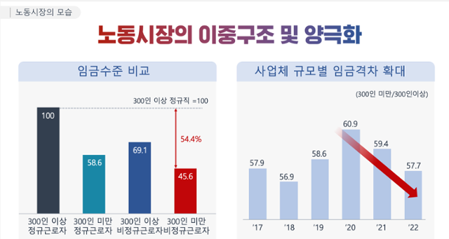 300인 미만 비정규 근로자 임금이 300인 이상 정규직 근로자의 절반에도 못 미치는 등 노동시장 내 이중구조 및 양극화가 심해지고 있다. 고용노동부 제공