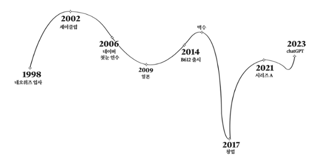 남세동 보이저엑스 대표의 커리어 곡선