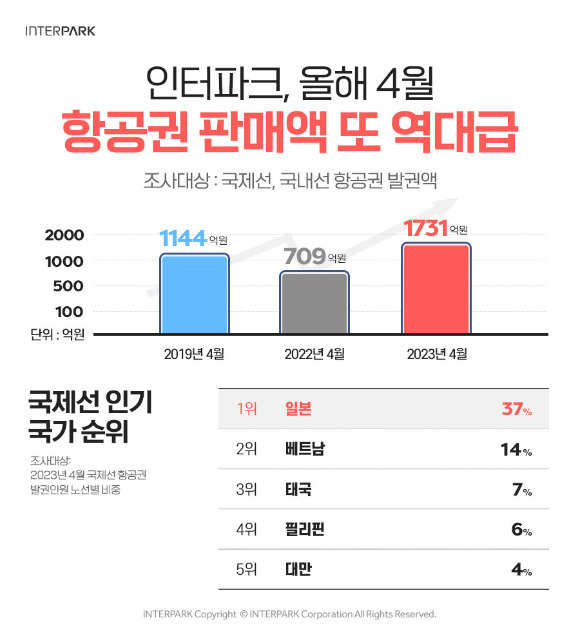 인터파크 항공권 판매액이 지난달 사상 최고치를 기록했다. [사진=인터파크]