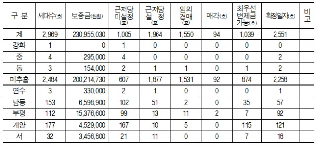 인천시 전세사기 피해 실태조사 결과. 인천시 제공