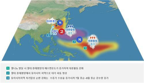 여름철 엘니뇨 발달과 우리나라 여름철 강수량 영향 / 사진=기상청 제공