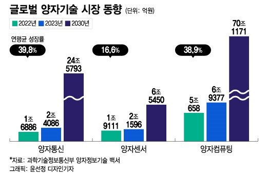 이종호 과학기술정보통신부 장관은 양자과학기술이 산업과 경제가 될 수 있다고 언급했다. 사진은 양자기술 시장 동향. / 사진=윤선정 디자인기자