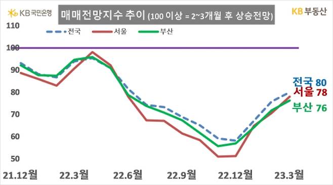 매매전망지수 추이 /사진=KB부동산