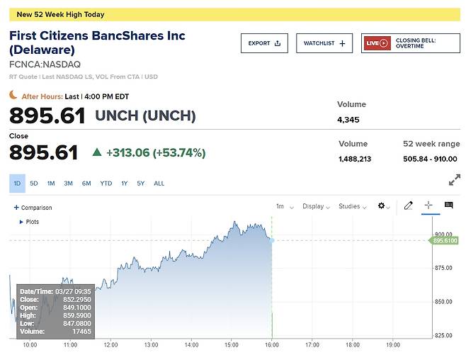 퍼스트시티즌 주가  /사진 = CNBC 차트