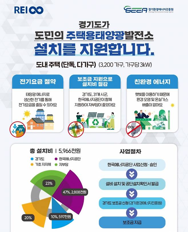 2023년 전력자립 10만가구 프로젝트 웹포스터. / 자료제공=경기도