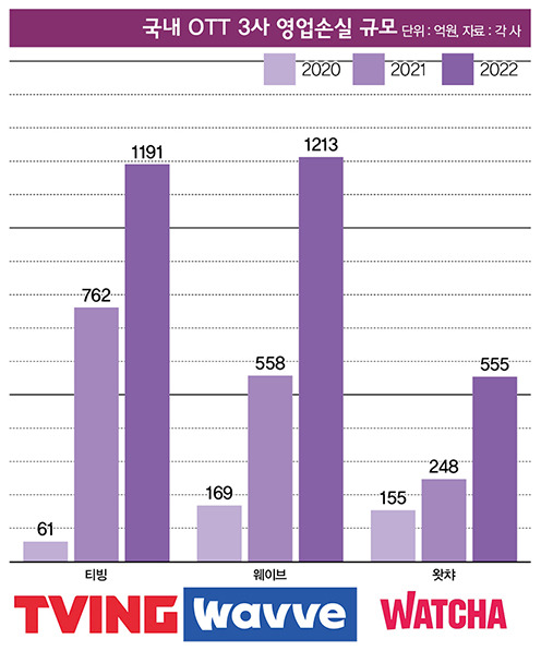 국내 OTT 3사 영업손실 규모. /그래픽=이강준 기자