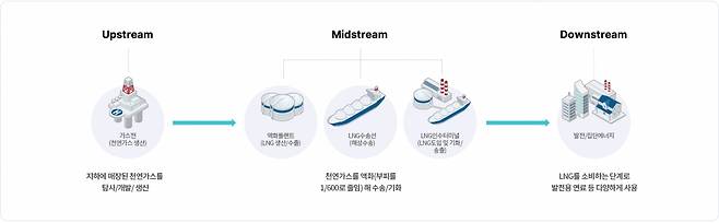 포스코인터내셔널 LNG(액화천연가스) 밸류체인 [포스코인터내셔널 제공]