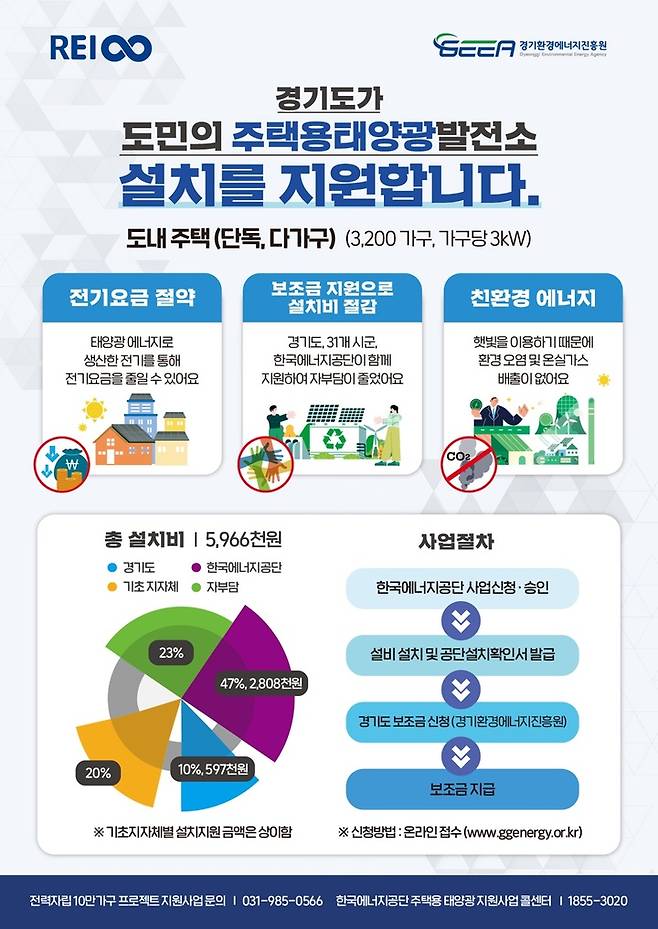 전력자립 10만 가구 프로젝트. (사진=경기도 제공) *재판매 및 DB 금지