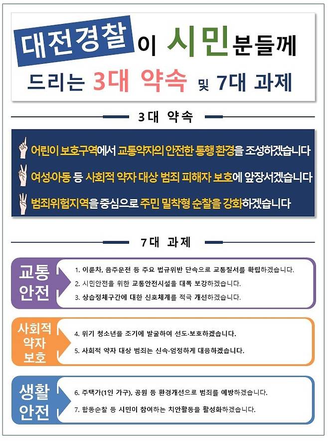 대전경찰청이 치안 정책 설문 조사를 벌여 3대 약속과 7대 과제를 선정해 추진한다.(사진=대전경찰청 제공) *재판매 및 DB 금지