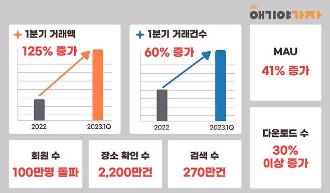 [서울=뉴시스] 애기야가자 실적 이미지. (사진=애기야가자 제공) 2023.05.10. photo@newsis.com *재판매 및 DB 금지