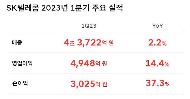 [서울=뉴시스] SKT의 1분기 영업이익이 전년 동기 대비 14.4% 증가했다. (사진=SKT 뉴스룸) *재판매 및 DB 금지