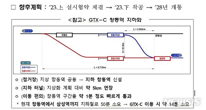 [서울=뉴시스] GTX-C 창동역 지하화 계획.(사진=국토교통부 제공)