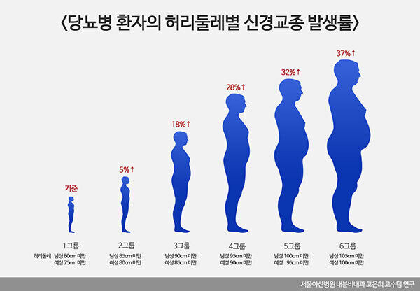 당뇨병 환자의 허리둘레별 신경교종 발생률 