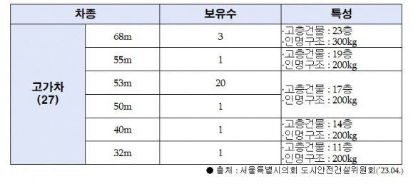 서울소방재난본부 고가사다리차 보유 현황(2023년 4월)