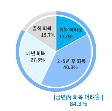 대중 수출 기업들의 대중 수출 회복 시점 전망 <자료: 대한상공회의소>