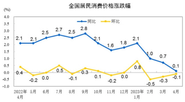 중국 CPI 추이. (자료=중국 국가통계국)