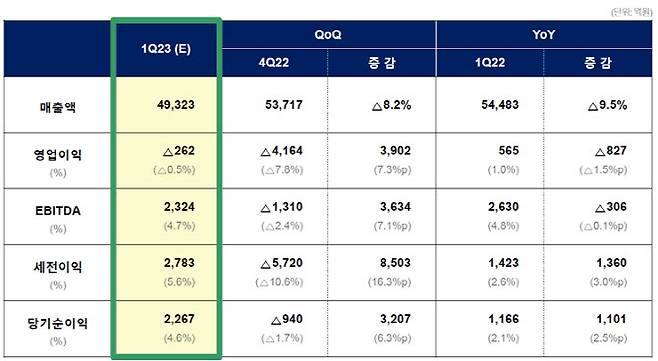 롯데케미칼 1분기 실적 요약.(자료=롯데케미칼)