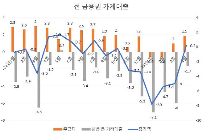 (자료=금융당국) (단위=조원)